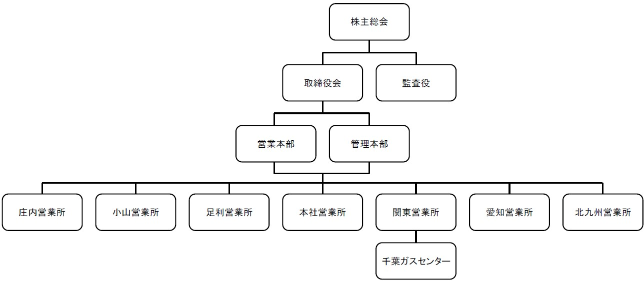 会社組織図