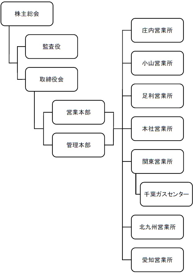 会社組織図